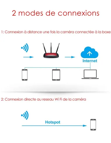 Lecteur de DVD avec caméra wifi à distance - mode de connexion